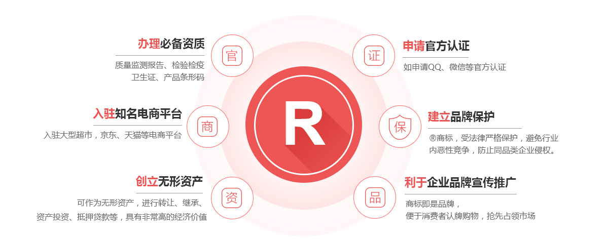 未央商标注册的作用